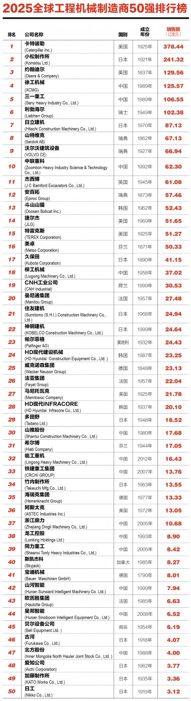 2025全球工程机械制造商50强榜单发布，13家中国企业入围!
